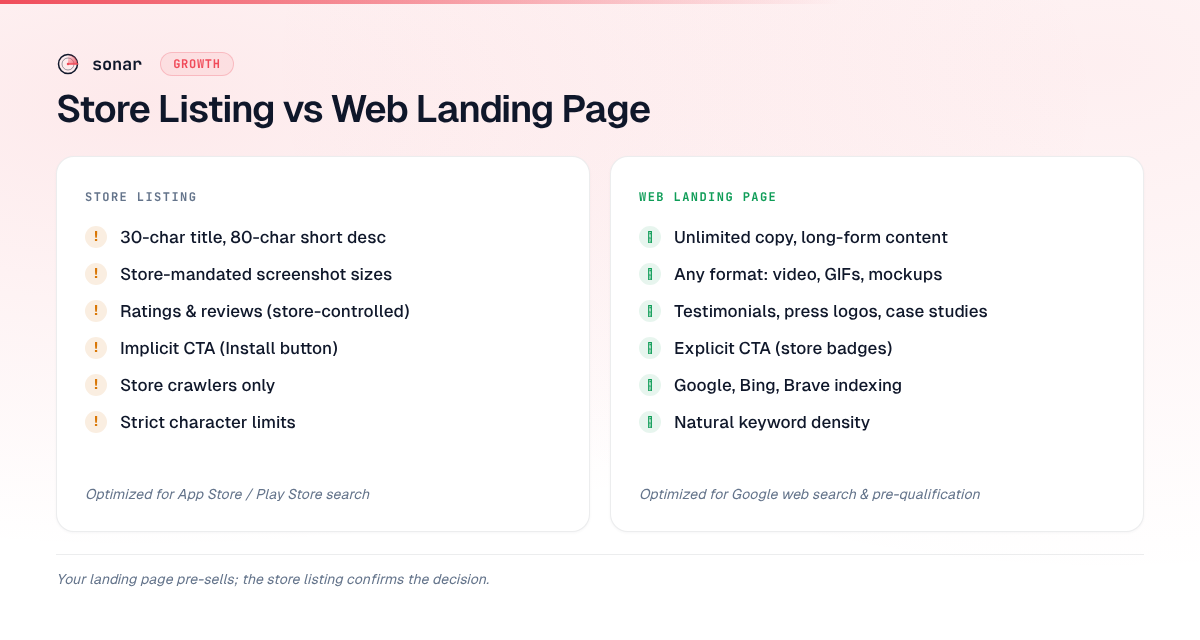 Comparison of what a store listing provides versus what a web landing page provides — character limits, visual formats, social proof, CTAs, and indexing differences