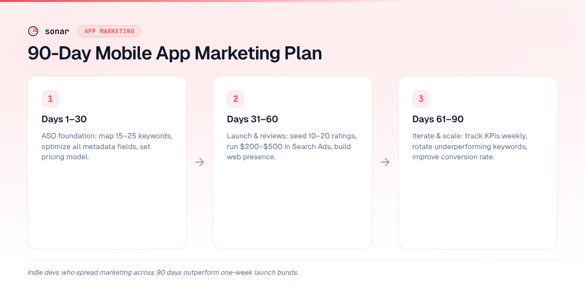 A 3-phase 90-day mobile app marketing timeline: Days 1–30 build the ASO foundation, Days 31–60 launch and collect reviews, Days 61–90 iterate on data and scale