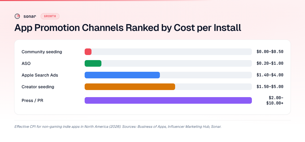 Five app promotion channels compared by effective cost per install — ASO and community seeding are cheapest, press and creator seeding are most expensive