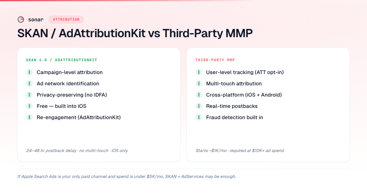 SKAN and AdAttributionKit compared to third-party MMPs — showing what Apple gives you free versus what requires paid attribution tools