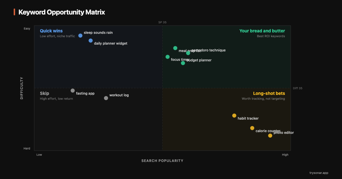 Keyword Opportunity Matrix — the four quadrants of keyword strategy
