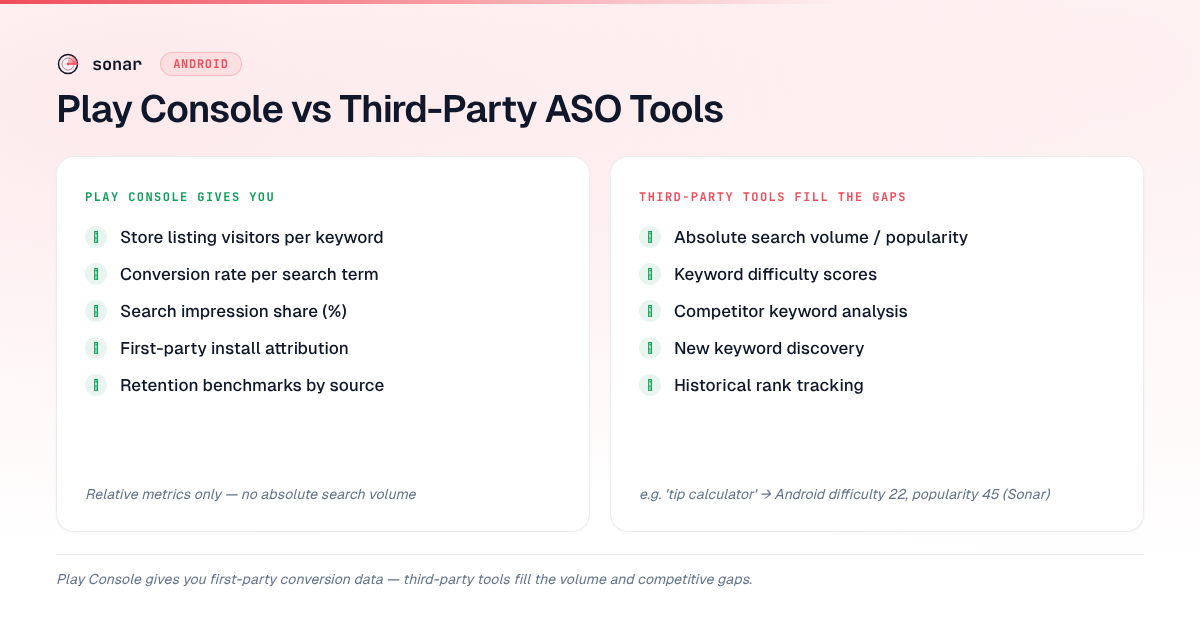 Comparison of Play Console native metrics versus third-party ASO tool capabilities, showing Play Console provides visitors, conversion rate, and impression share while third-party tools fill gaps with search volume, difficulty scores, and competitor analysis