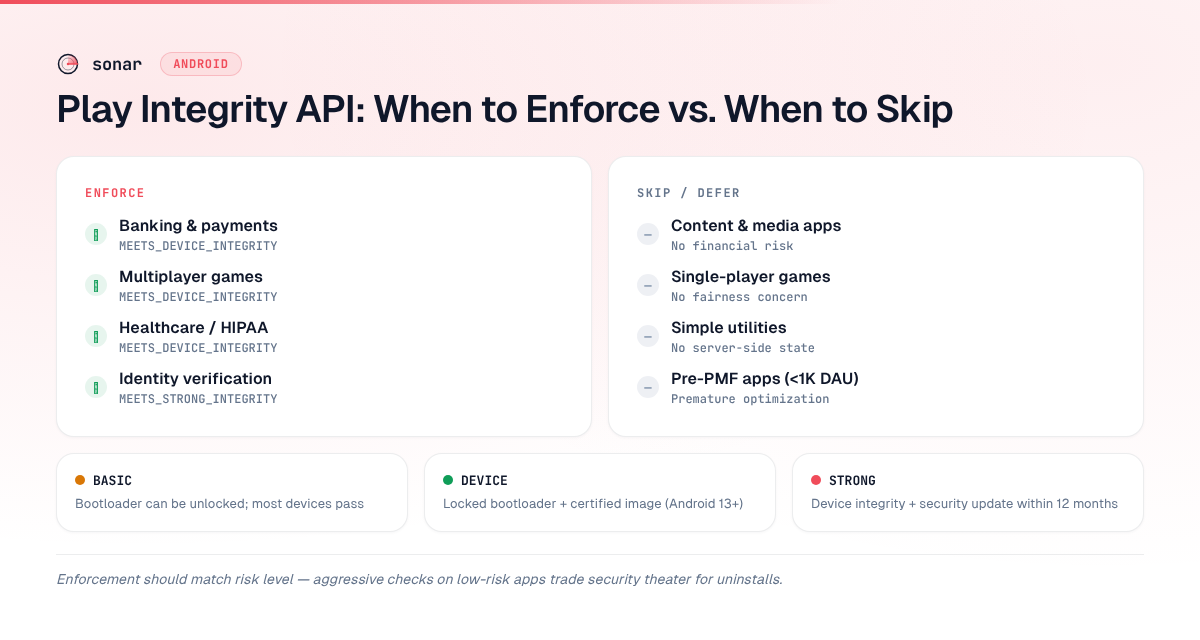 Side-by-side comparison of when to enforce the Play Integrity API (banking, multiplayer games, healthcare, identity apps) versus when to skip it (content apps, single-player games, utilities, early-stage apps), with the three verdict levels explained below