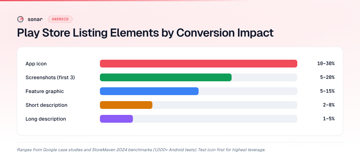 Ranked bar chart showing Play Store listing elements ordered by conversion impact: app icon (10–30%), screenshots (5–20%), feature graphic (5–15%), short description (2–8%), and long description (1–5%)