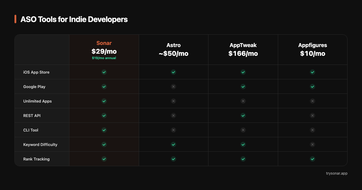 ASO tools comparison — features and pricing for indie developers