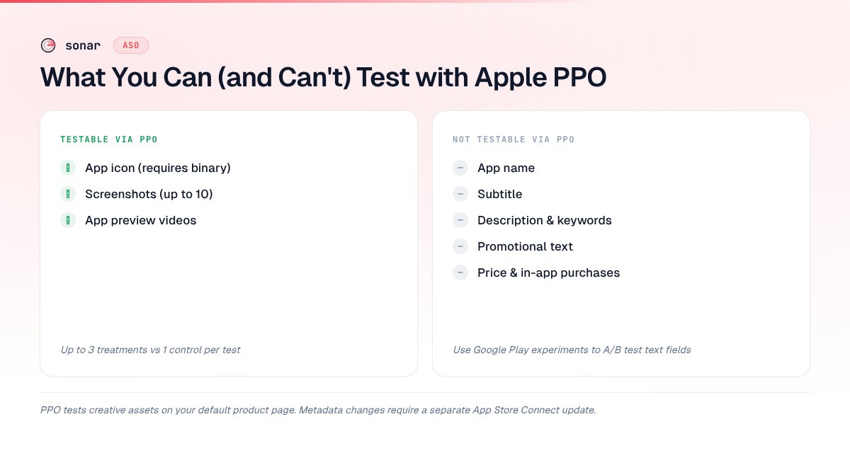 Comparison of testable vs non-testable elements in Apple's Product Page Optimization — icons, screenshots, and preview videos can be A/B tested while app name, subtitle, description, and pricing remain shared