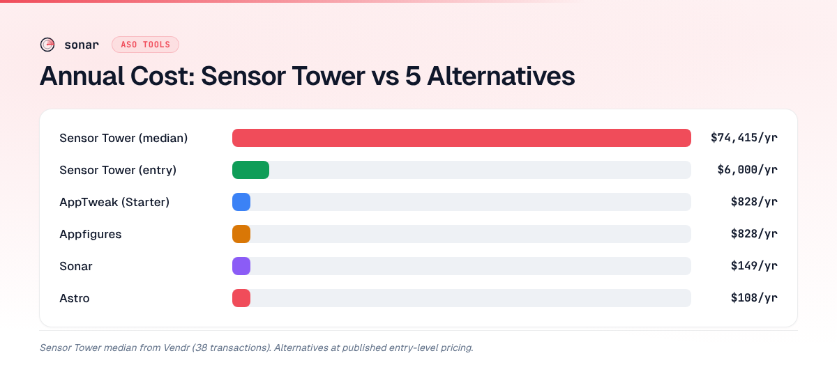 Annual pricing comparison of Sensor Tower vs 5 indie-friendly ASO alternatives — Sensor Tower median at $74,415/yr down to Astro at $108/yr