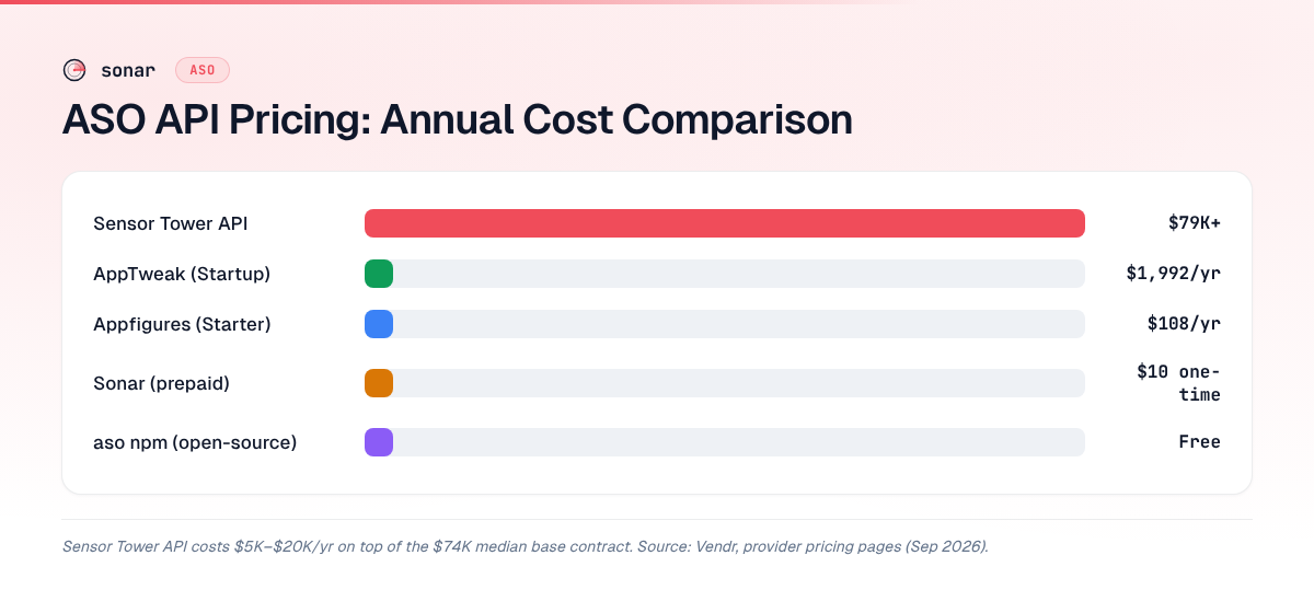 Annual ASO API cost comparison: Sensor Tower at $79K+ vs AppTweak at $1,992, Appfigures at $108, Sonar at $10, and aso npm free