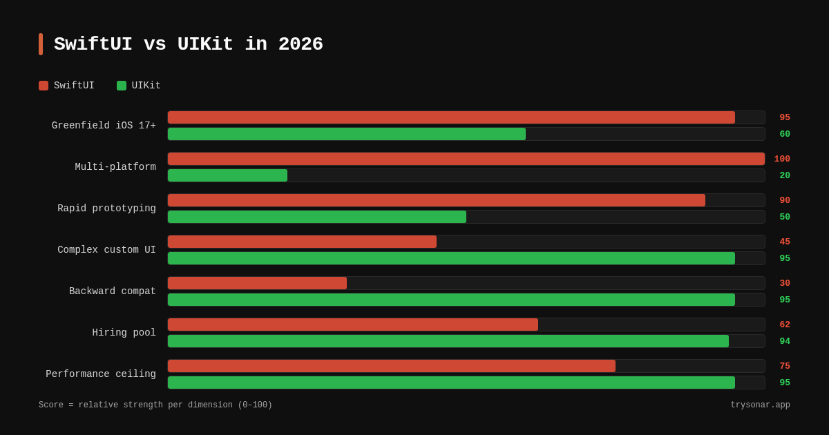 SwiftUI vs UIKit in 2026: When Each Wins