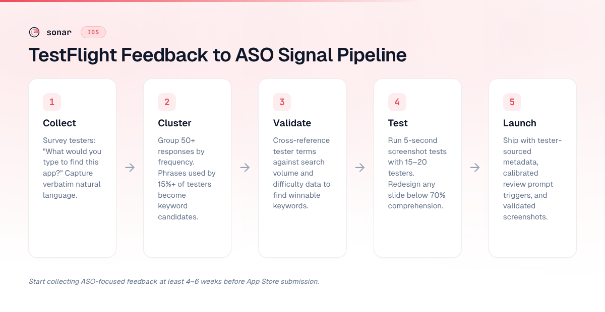 Five-step pipeline for turning TestFlight feedback into ASO signal — Collect tester language, Cluster keyword candidates, Validate against search data, Test screenshot comprehension, Launch with optimized metadata