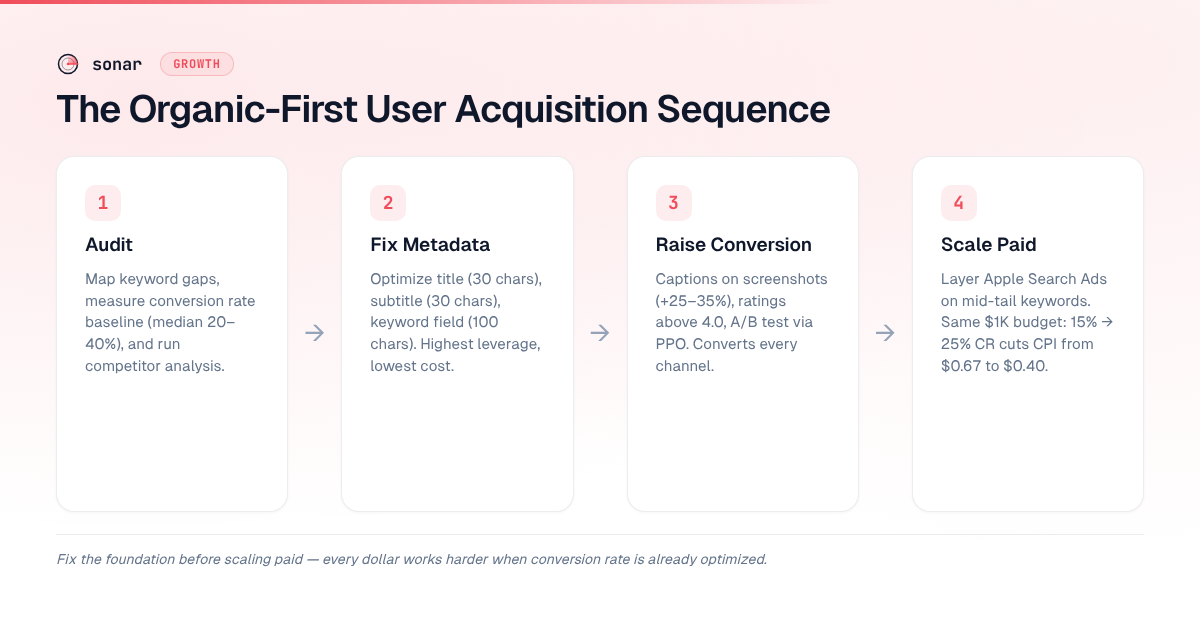 The organic-first user acquisition sequence: Audit keyword gaps and conversion rate, fix metadata across title, subtitle, and keyword field, raise conversion with screenshots and ratings, then scale paid channels on a foundation that already converts